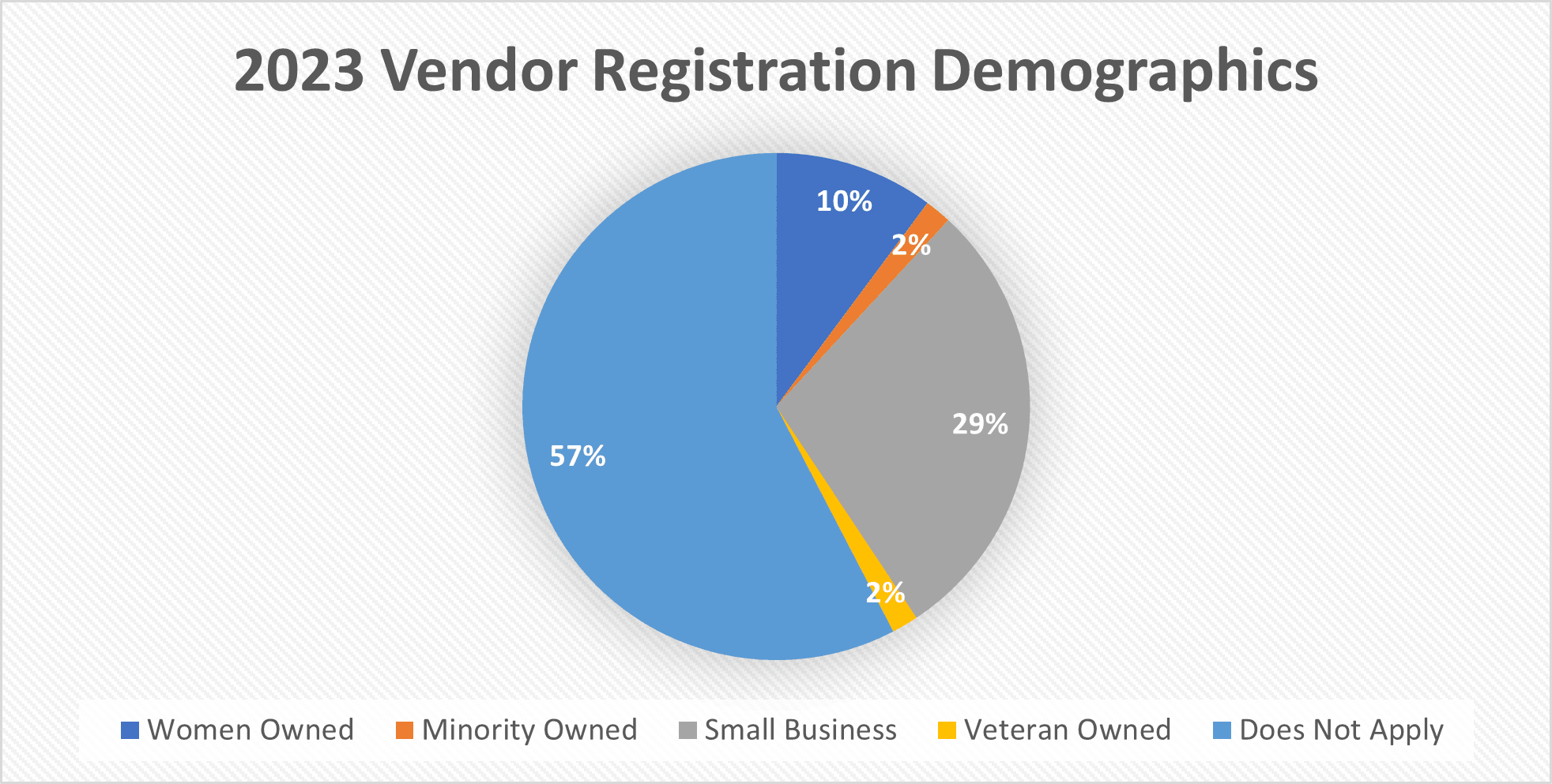 Vendor Demographics Chart