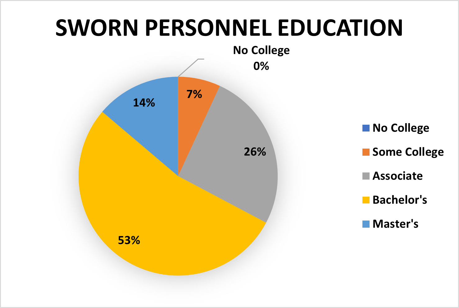 Sworn Personnel Education