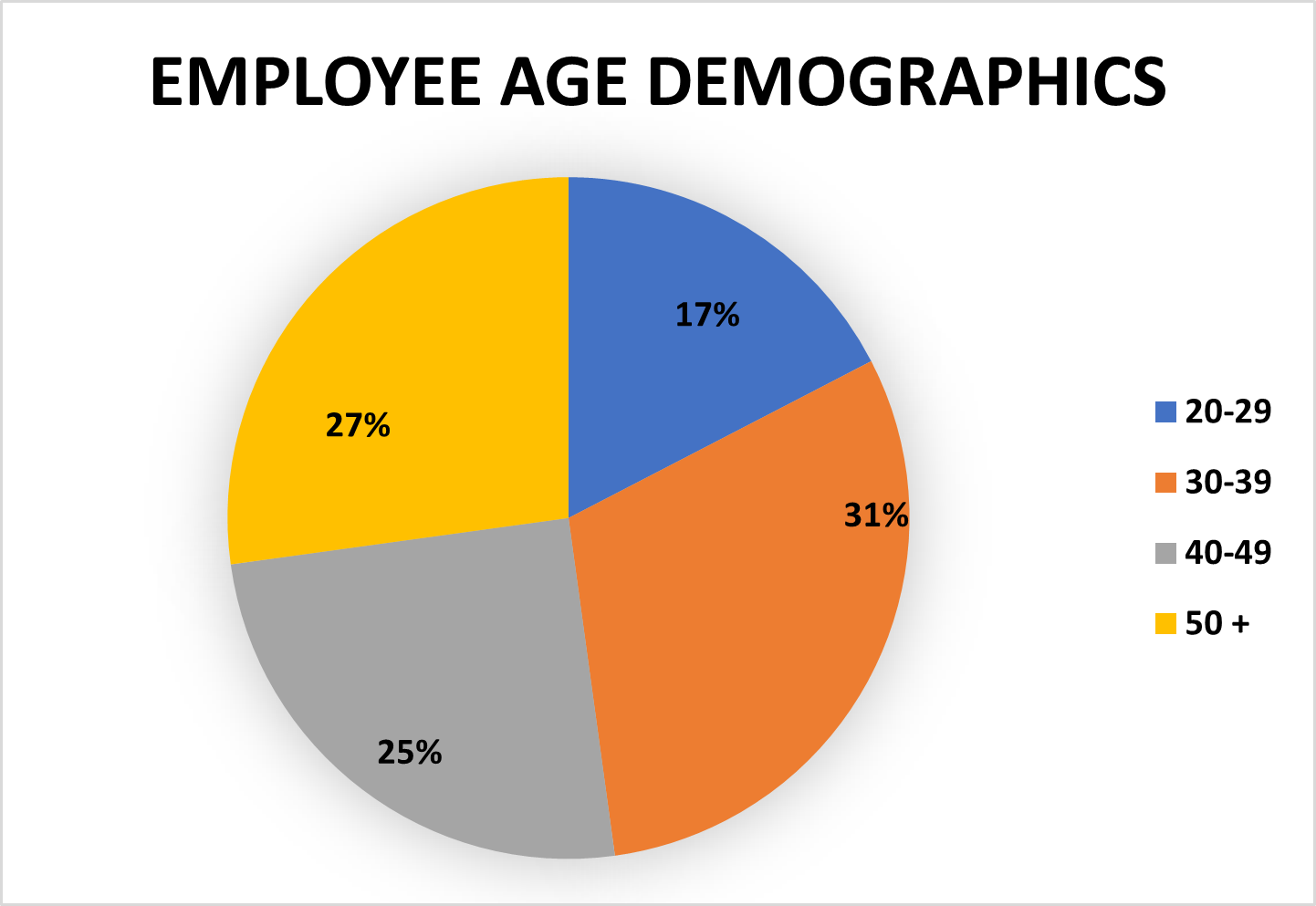 Employee Age Demographics