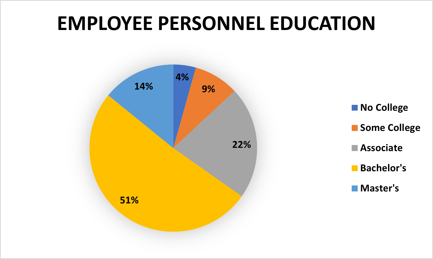 Employee Personnel Education