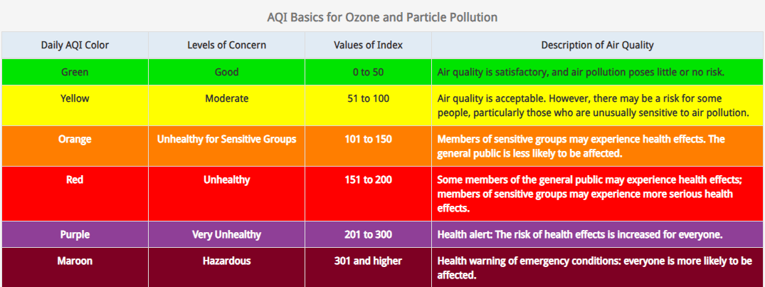Air Quality Index
